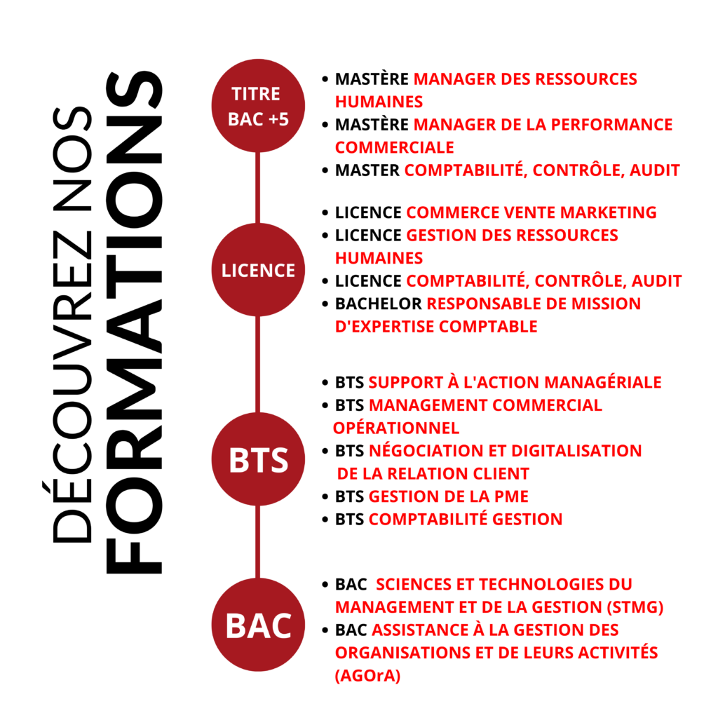 Formations Institut Les Tourelles Rouen Apprentissage initiale BTS LICENCE MASTÈRE MASTER BAC PRO BAC STMG